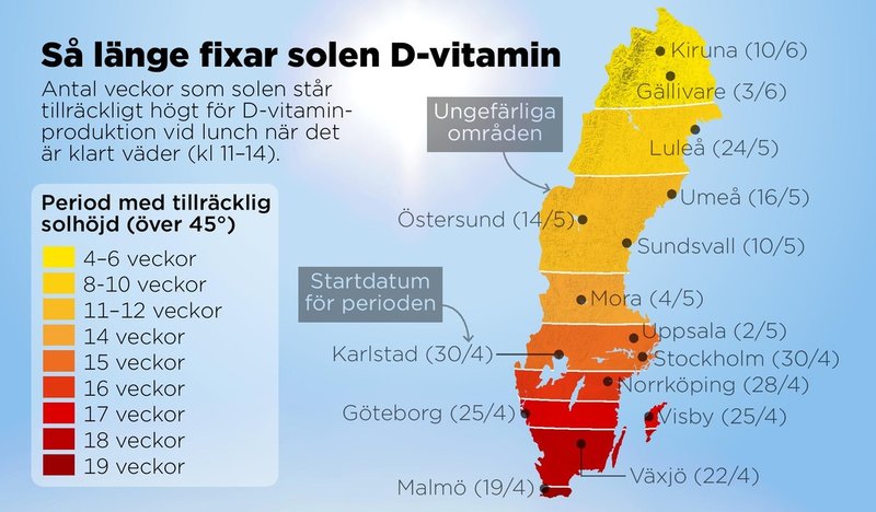 När vi börjar producera tillräckligt eget D-vitamin med hjälp av solljus beror förutom hur högt solen står bland annat på väder. Det finns också individuella skillnader. Siffran 45 grader är en tumregel och inte ett exakt mått.