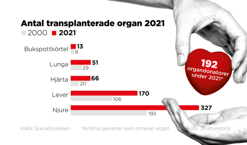 2021 blev 192 avlidna personer organdonatorer och bidrog till att 631 organ kunde transplanteras till svårt sjuka patienter.