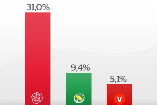 Poll of Polls, Oppositionen, Alliansen, Riksdagsvalet 2010, Rödgröna regeringen, Henrik Oscarsson, Regeringen