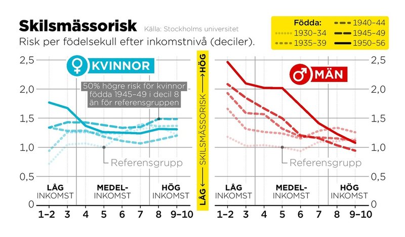 Skilsmässorisk per födelsekull där underlaget är uppdelat i tio lika stora delar (decil) baserat på inkomst.