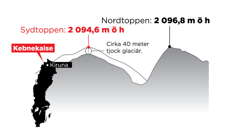 Den årliga mätningen av Kebnekaises sydtopp visade att höjden var den samma som förra året.