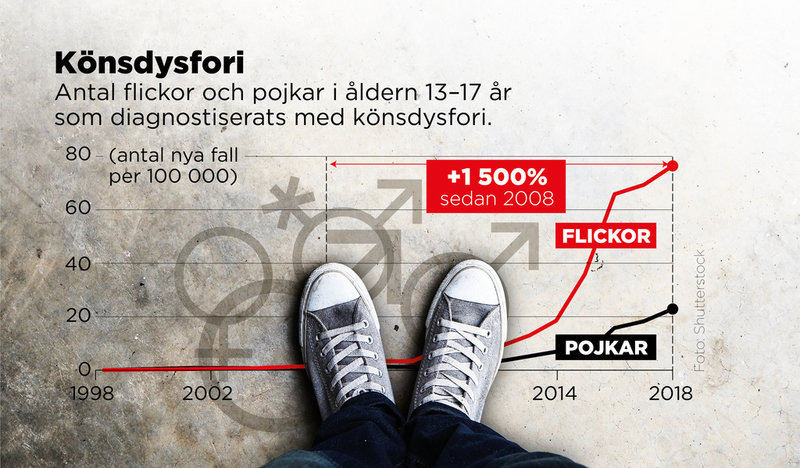 Antal flickor och pojkar i åldern 13–17 år som diagnostiserats med könsdysfori.