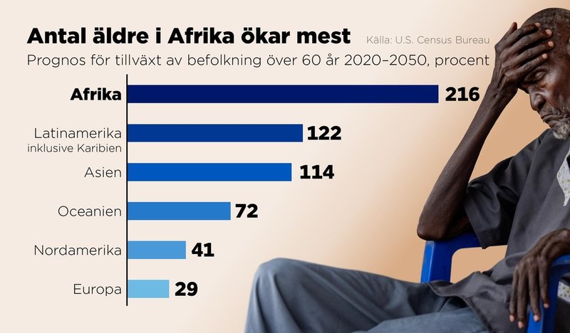Afrika toppar den globala framtidsprognosen för befolkningstillväxt över 60 år.