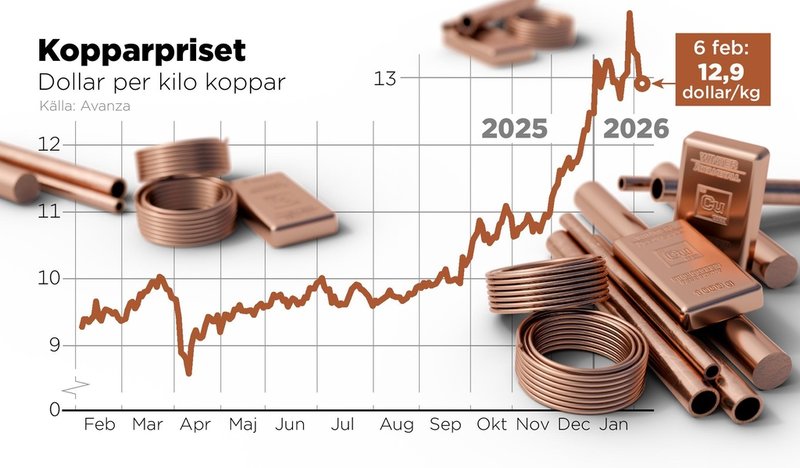 Kopparprisets utveckling det senaste året, dollar per kilo.