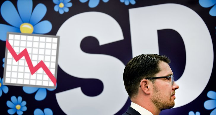 Jimmie Åkesson, Miljöpartiet, Opinionsundersökning, Sverigedemokraterna