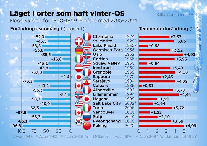 Så här har snömängden och temperaturen förändrats på de orter som stått värdar för vinter-OS. Ofta äger dock snötävlingarna rum på andra håll än i själva värdorterna.