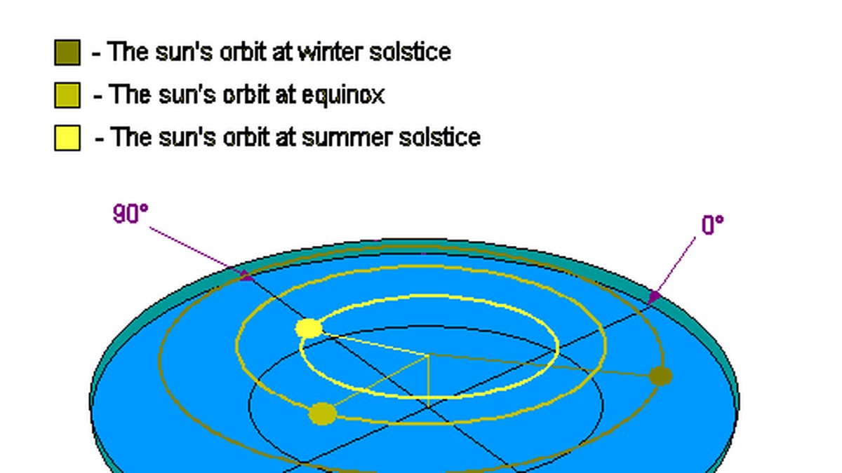 Solsystemet enligt Flat Earth-rörelsen.