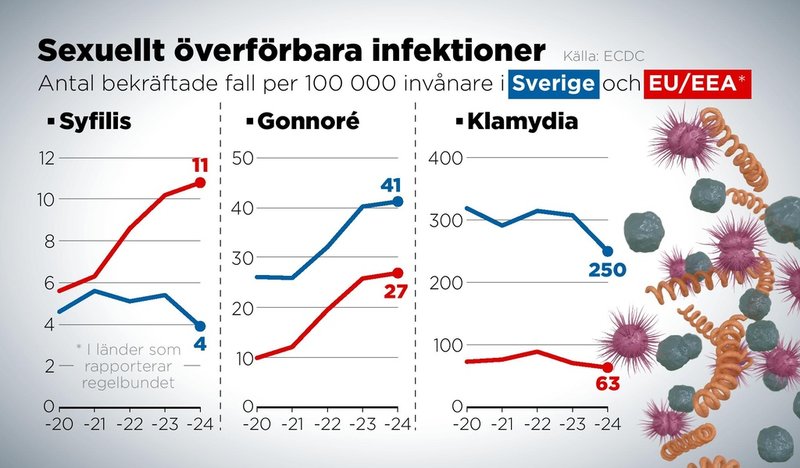 Antal bekräftade fall av sexuellt överförbara infektioner per 100 000 invånare i Sverige och EU/EEA (data från länder som rapporterar regelbundet).