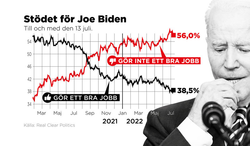 Graf över stödet för Biden, januari 2021–juli 2022.
