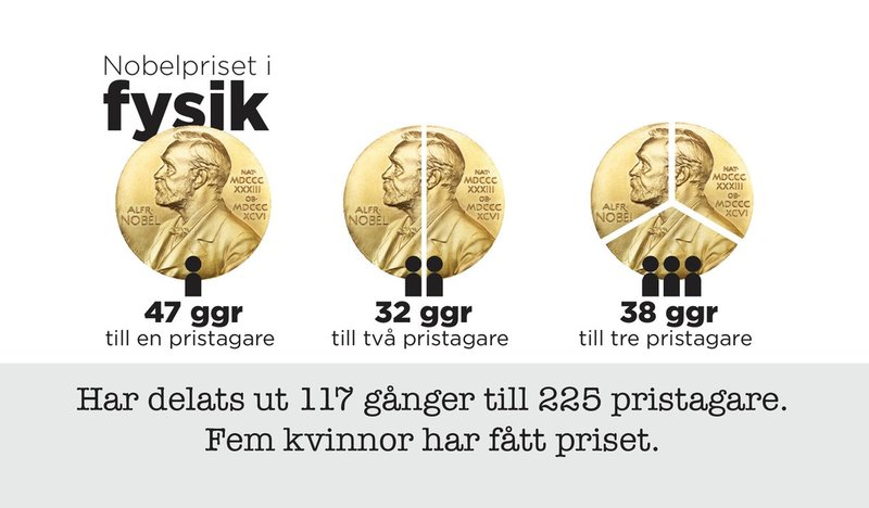 Antalet pristagare för Nobelpriset i fysik.