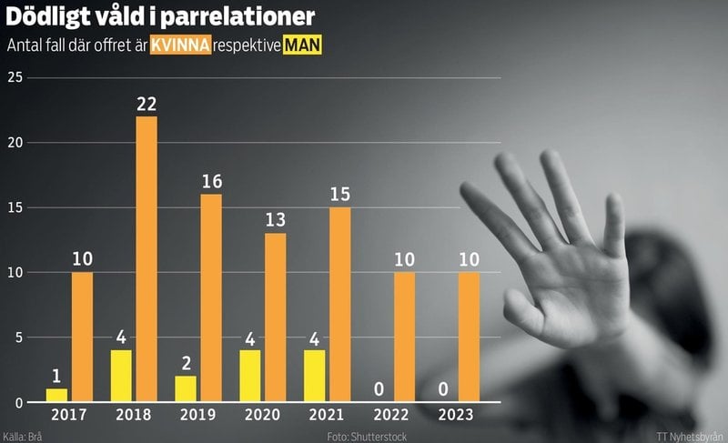 Antal fall per år där offret är kvinna respektive man under åren 2017 till 2023.