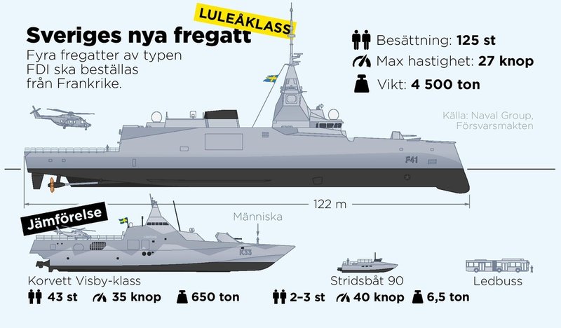 Sverige beställer fyra fregatter av typ FDI av franska Naval Group med första leverans 2030.
