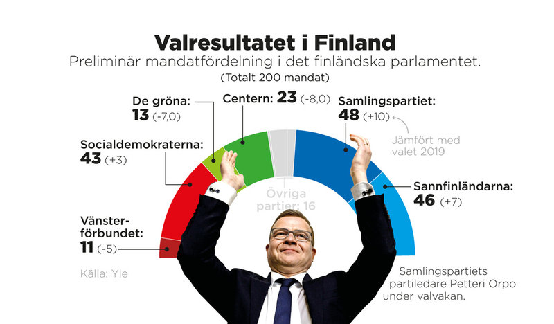 Preliminär mandatfördelning i det finländska parlamentet.
