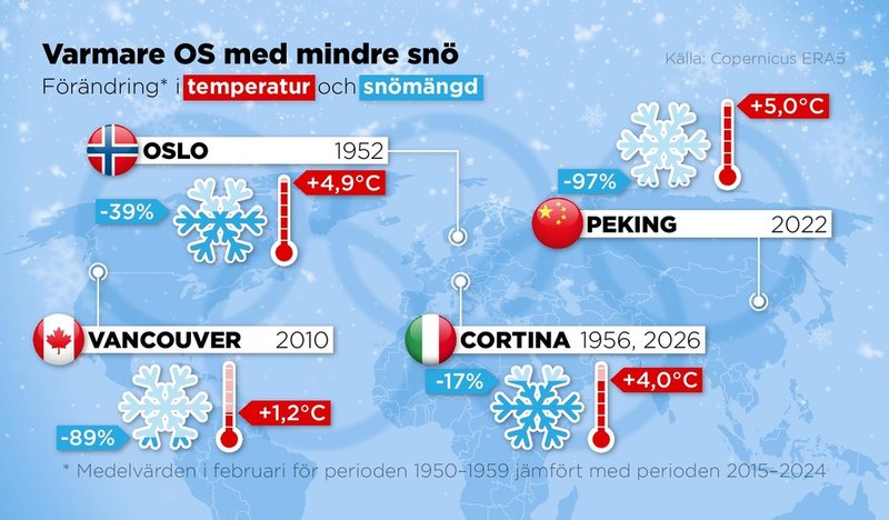 I Peking är temperaturskillnaden mellan de två perioderna hela +5°C och snömängden har minskat med 97 procent.