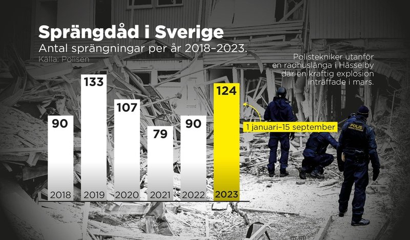 Antal sprängningar i Sverige per år 2018–2023.