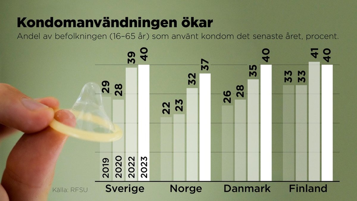 Kondomanvändningen ökar i de nordiska länderna.