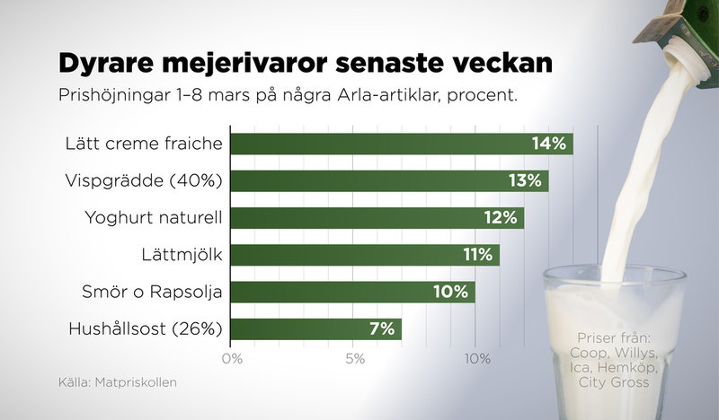 Flera mejerivaror har stigit med över 10 procent bara under den senaste veckan.