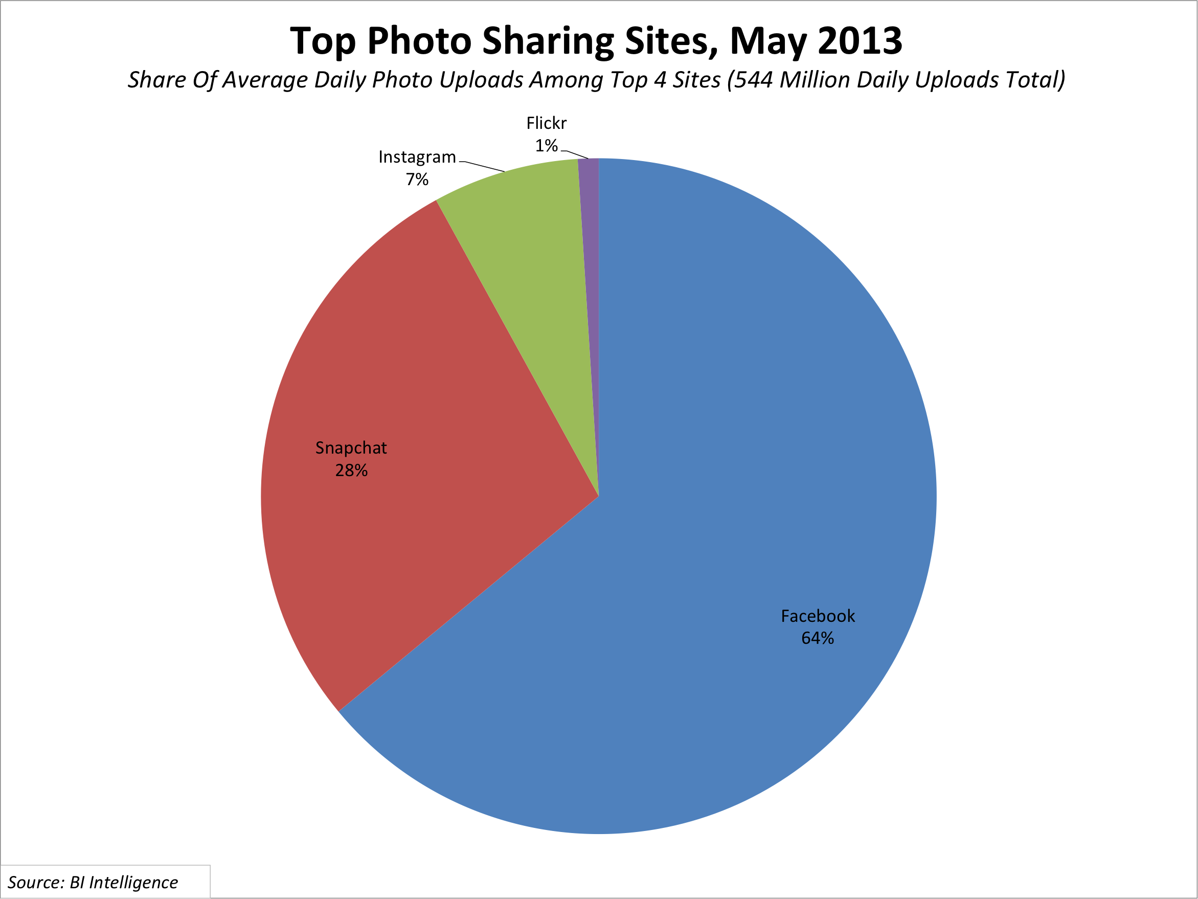 Snapchat var i maj näst störst efter Facebook när det kommer till att ladda upp bilder.