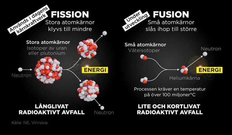 Vid fission klyvs atomkärnor till mindre och vid fusion slås atomkärnor ihop.