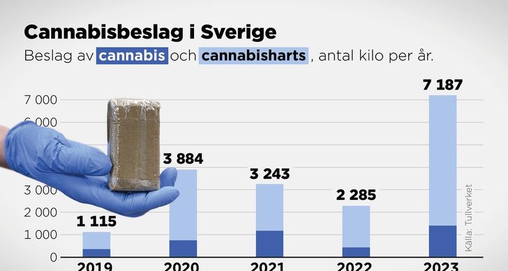 Sverige, Cannabis, Narkotika, Polisen, TT