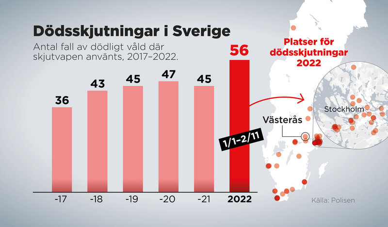 Antal fall av dödligt våld där skjutvapen använts, 2017–2022.