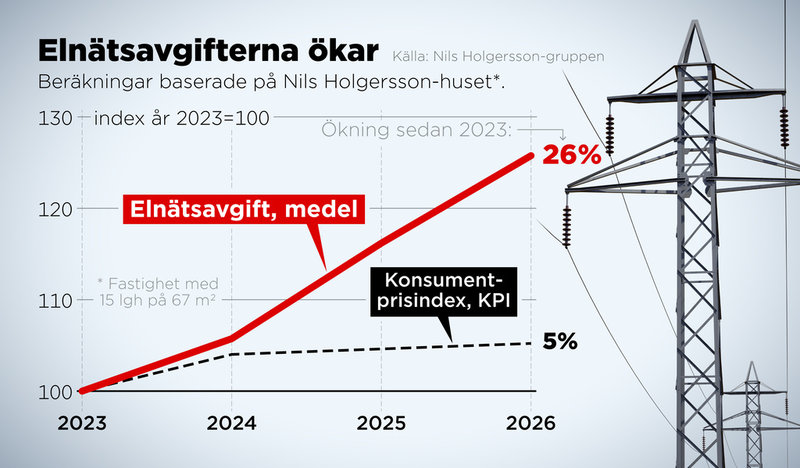 Beräkningar baserade på Nils Holgersson-huset som är en fastighet medfemton lägenheter på i snitt 67 kvm.