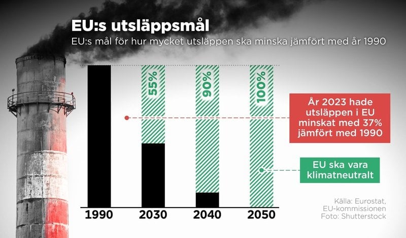 EU:s mål för hur mycket utsläppen ska minska till och med år 2030, 2040 och 2050 jämfört med år 1990.