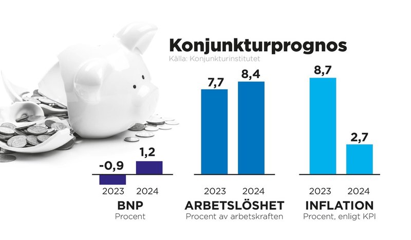 BNP, arbetslösheten och inflationen 2023–2024.