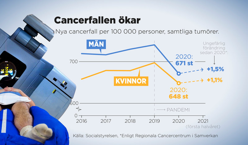 Nya cancerfall per 100 000 personer, 2016–2020.