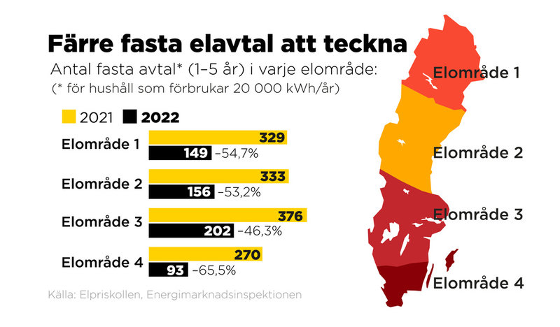 Fasta elavtal som kan tecknas inom elområde 1, 2, 3 och 4. Jämförelse 2021 och 2022.