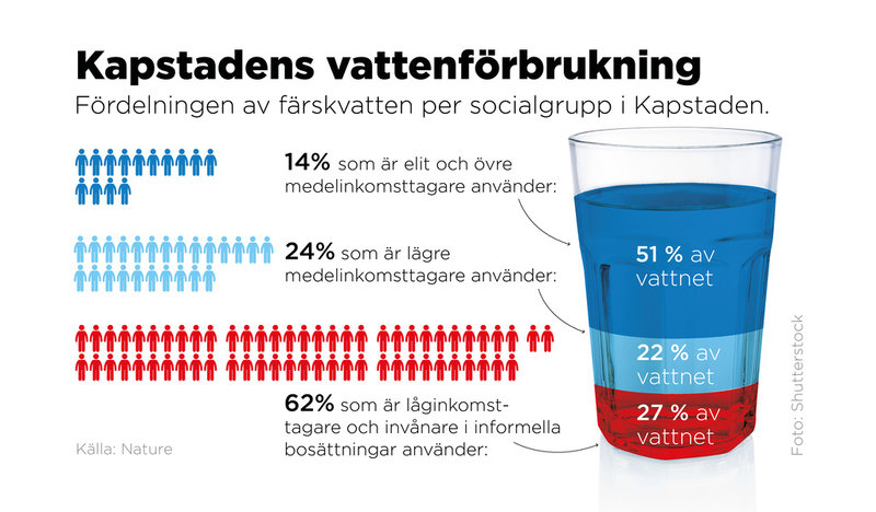 Kapstadens vattenförbrukning. Fördelningen av färskvatten per socialgrupp i Kapstaden.