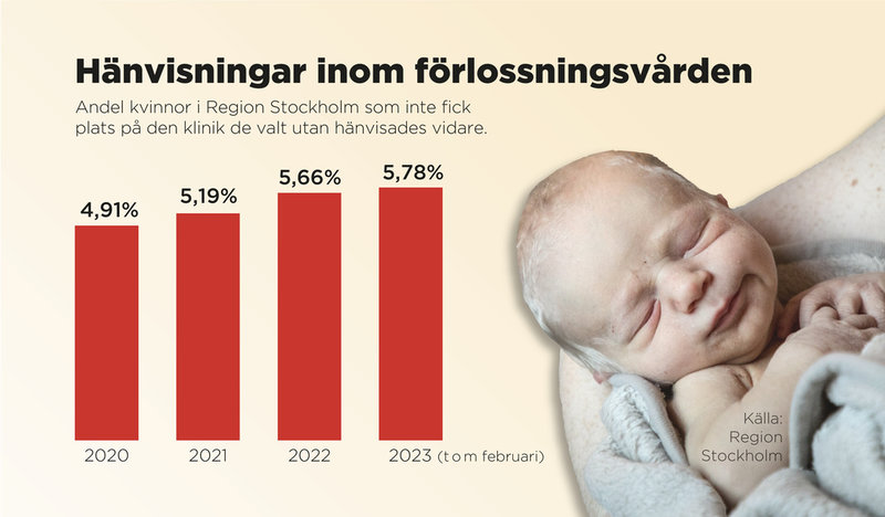 Andelen blivande mammor i Region Stockholm som hänvisas till annan förlossningsplats än den de har valt. Hänvisningarna är både till platser inom och utanför länet.