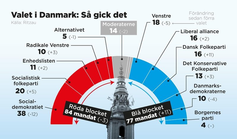 Resultatet i det danska valet ger det röda blocket 84 mandat och det blå 77 mandat. Partiet Moderaterne blir vågmästare med 14 mandat.
