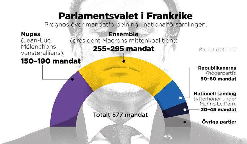 Den franska tidningen Le Mondes prognos över mandatfördelningen i nationalförsamlingen efter valet.