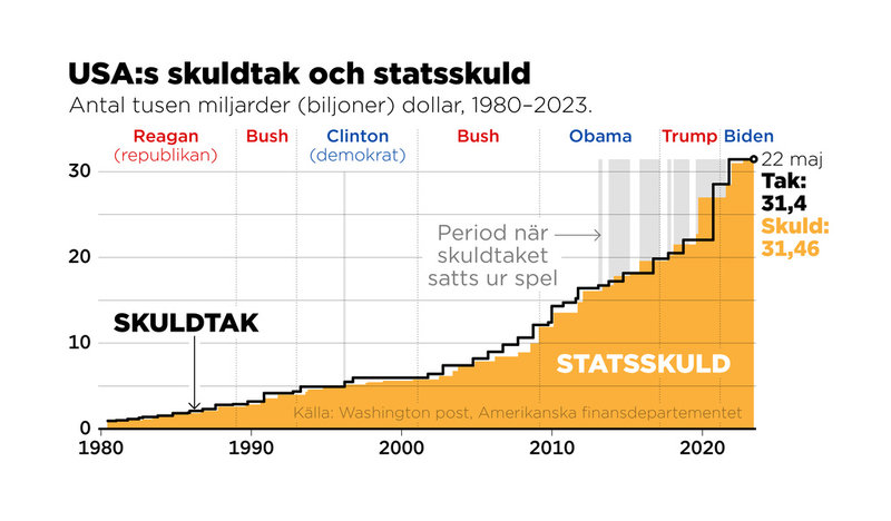 USA:s skuldtak och statsskuld i antal tusen miljarder (biljoner) dollar, 1980–2023.