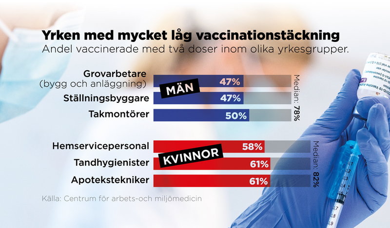 Grafiken visar yrken med låg och mycket låg vaccinationstäckning bland män och kvinnor.