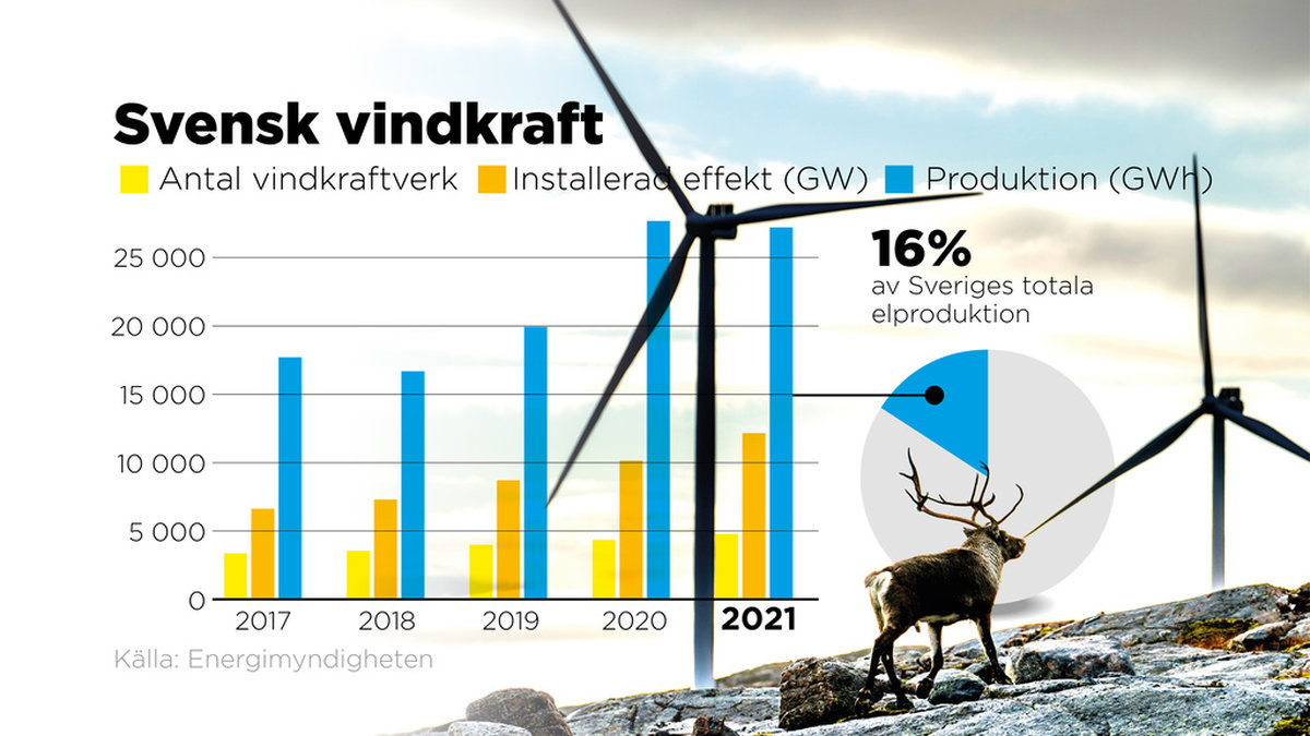 Antal vindkraftverk, installerad effekt och produktion i Sverige åren 2017–2021.