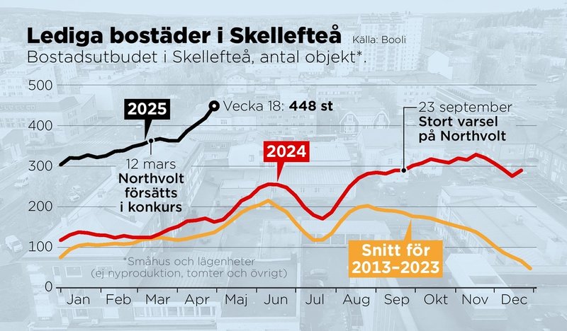 Bostadsutbudet i Skellefteå (småhus och lägenheter, ej nyproduktion, tomter och övrigt), antal objekt.