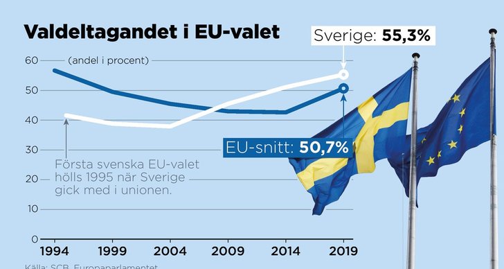 EU, Debatt, Politik, TT, Statistiska Centralbyrån, Sverige