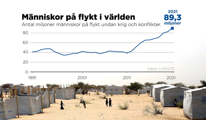 Vid årsskiftet befann sig nära 90 miljoner människor på flykt. Sedan dess har antalet stigit till över 100 miljoner, enligt FN:s flyktingorgan UNHCR.