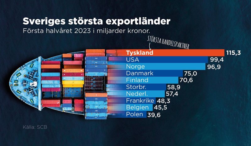 Första halvåret 2023 i miljarder kronor.