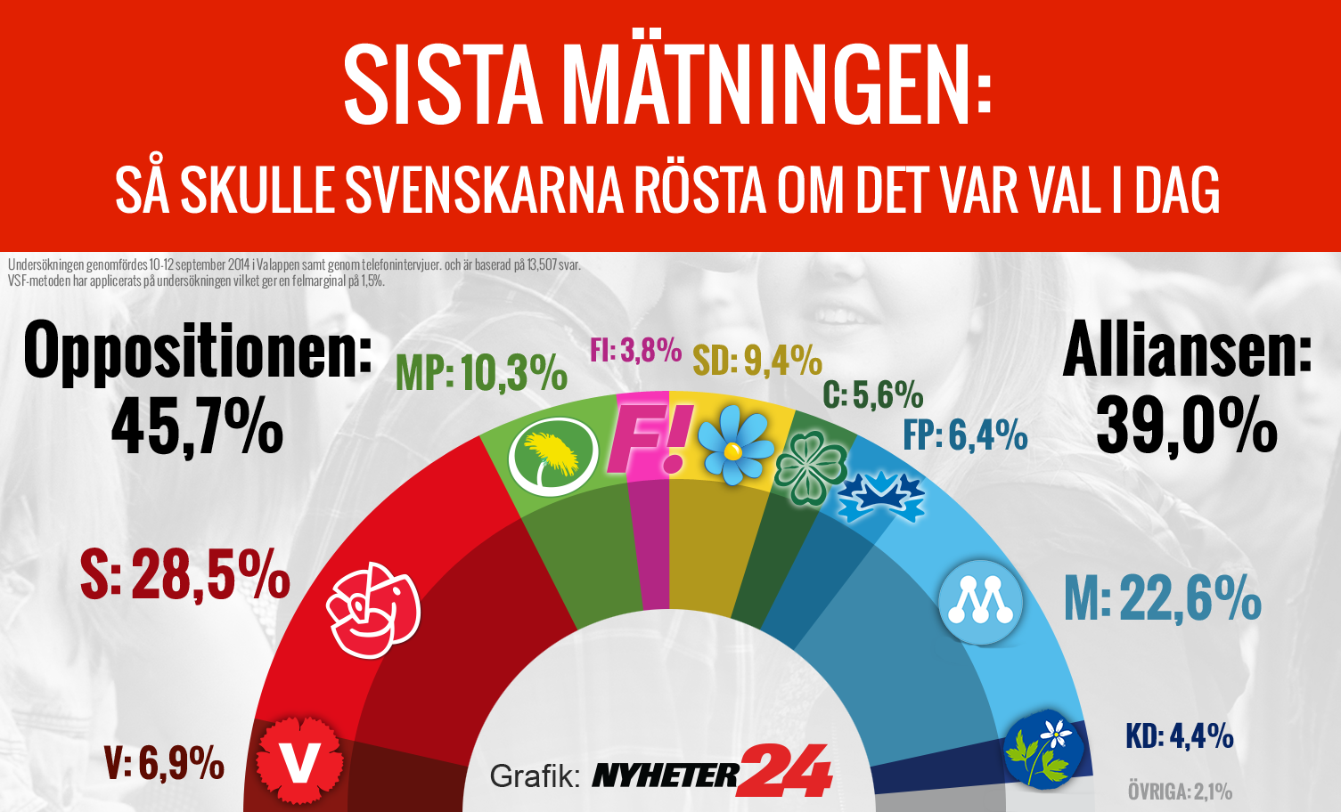 Miljöpartiet, Feministiskt initiativ, Alliansen, Supervalåret 2014, Rödgröna regeringen, Riksdagsvalet 2014, Sverigedemokraterna