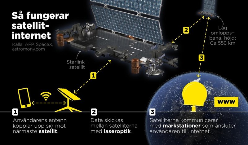 Det amerikanska Starlink, tillverkat av Space X, har blivit ett viktigt verktyg för båda sidorna i det ryska anfallskriget i Ukraina.