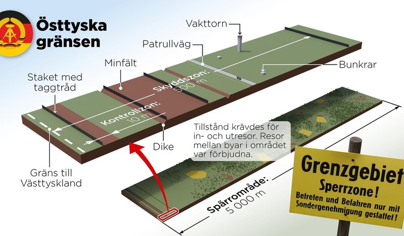 Gränsen mellan Öst- och Västtyskland var nära 1 400 kilometer lång och var designad för att hindra östtyska medborgare att fly till väst.