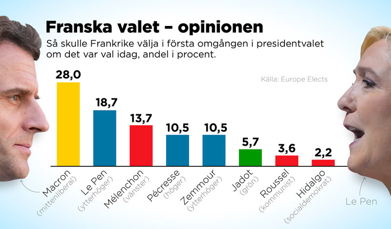 Så skulle Frankrike rösta i första omgången om presidentvalet hölls i dag. Andelarna är i procent.