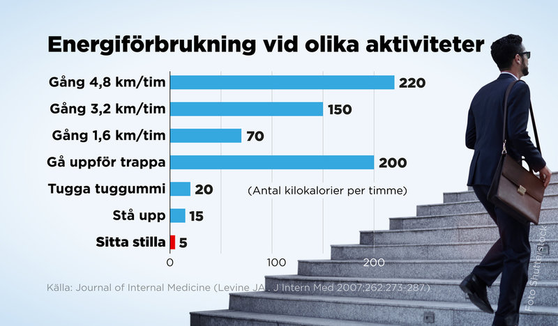 Energiförbrukning vid olika aktiviteter.