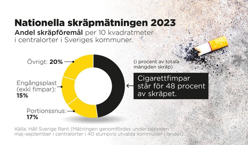 Engångsprodukter och framför allt fimpar står för nästan allt skräp som hamnar på våra gator och torg.