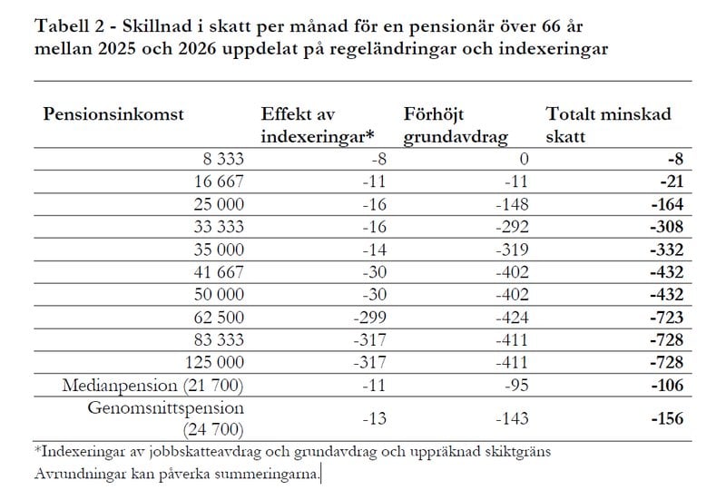 Foto: Pensionsmyndigheten