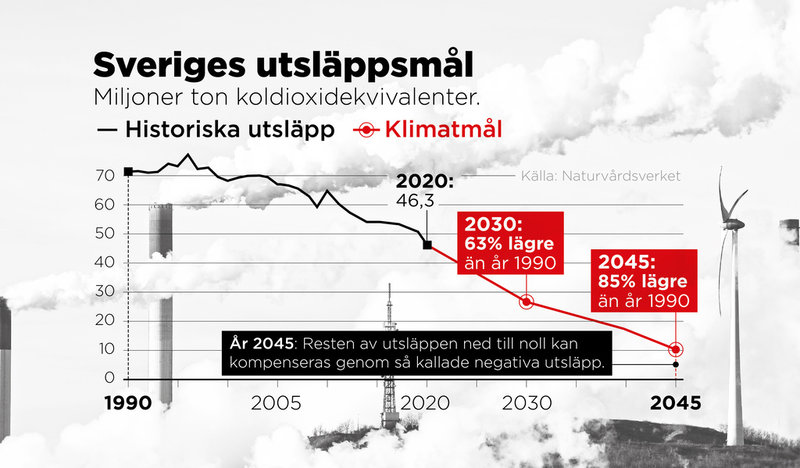 Historiska utsläpp samt klimatmål.