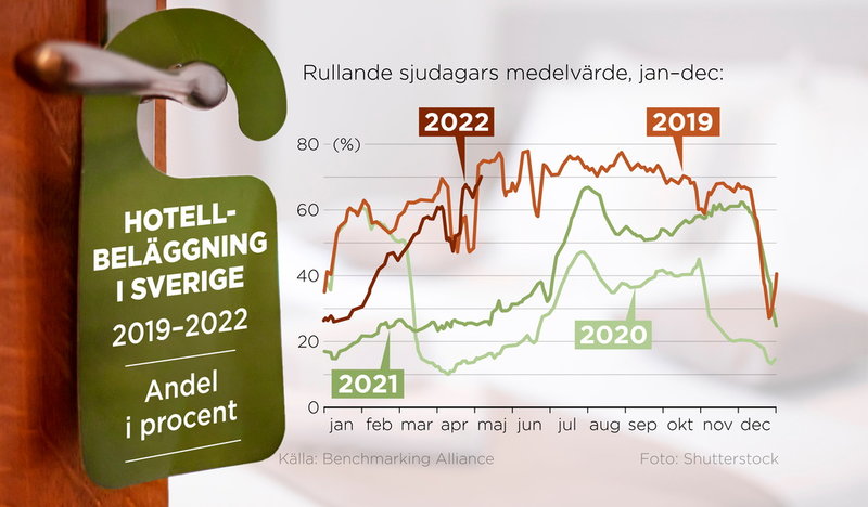 Hotellbeläggning i Sverige 2019–2022, rullande sjudagars medelvärde.